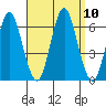 Bridgeport tide chart for Friday, September 10, 2021