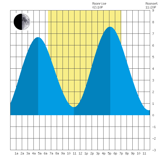 Bridgeport tide chart for Monday, September 13, 2021