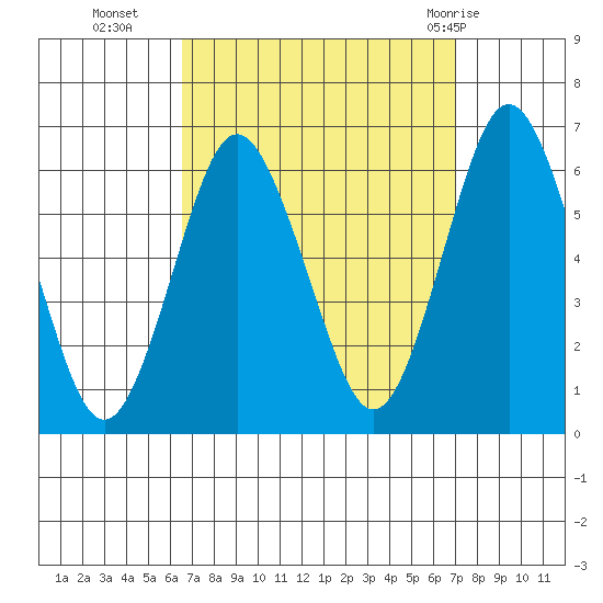 Bridgeport tide chart for Friday, September 17, 2021