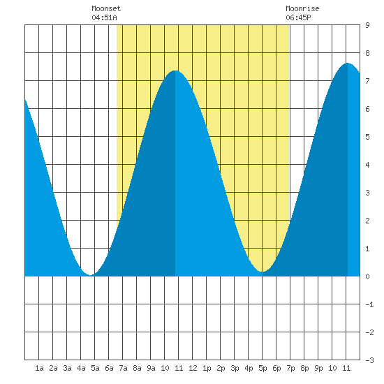 Bridgeport tide chart for Sunday, September 19, 2021