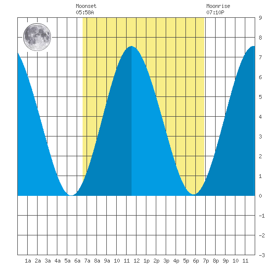 Bridgeport tide chart for Monday, September 20, 2021