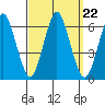 Bridgeport tide chart for Wednesday, September 22, 2021