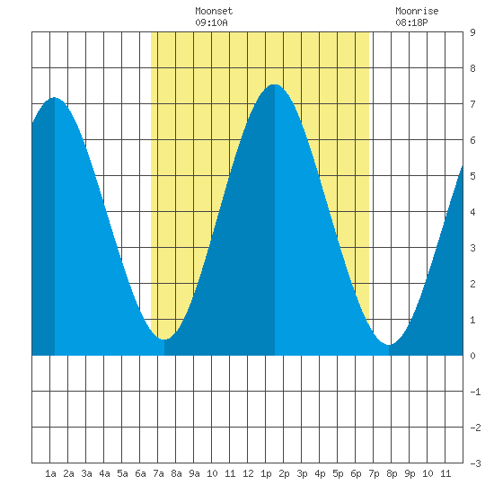 Bridgeport tide chart for Thursday, September 23, 2021