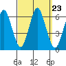 Bridgeport tide chart for Thursday, September 23, 2021