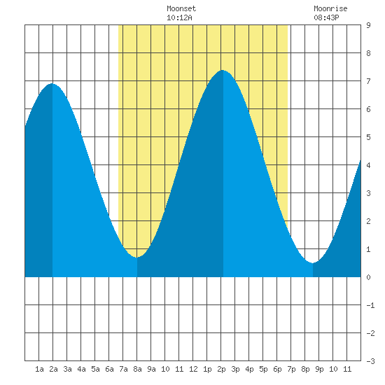 Bridgeport tide chart for Friday, September 24, 2021