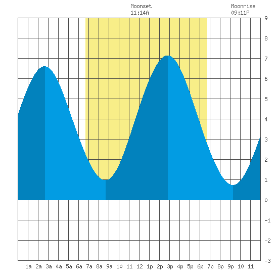 Bridgeport tide chart for Saturday, September 25, 2021