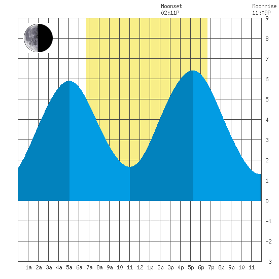 Bridgeport tide chart for Tuesday, September 28, 2021