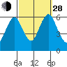 Bridgeport tide chart for Tuesday, September 28, 2021