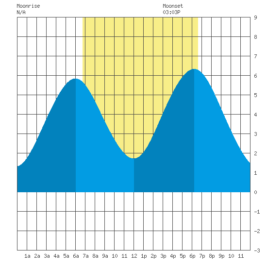 Bridgeport tide chart for Wednesday, September 29, 2021