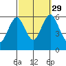 Bridgeport tide chart for Wednesday, September 29, 2021
