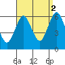 Bridgeport tide chart for Thursday, September 2, 2021