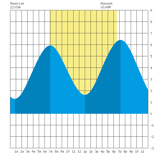Bridgeport tide chart for Thursday, September 30, 2021