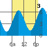 Bridgeport tide chart for Friday, September 3, 2021