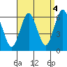 Bridgeport tide chart for Saturday, September 4, 2021