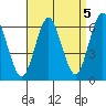 Bridgeport tide chart for Sunday, September 5, 2021