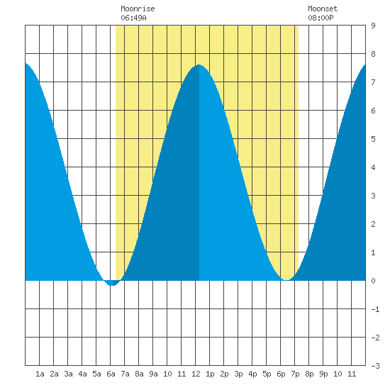 Bridgeport tide chart for Tuesday, September 7, 2021
