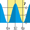 Bridgeport tide chart for Tuesday, September 7, 2021