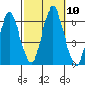 Bridgeport tide chart for Sunday, October 10, 2021