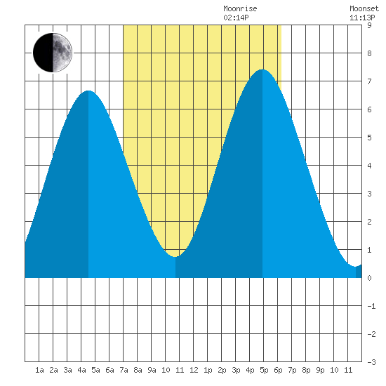 Bridgeport tide chart for Tuesday, October 12, 2021