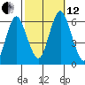 Bridgeport tide chart for Tuesday, October 12, 2021