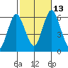 Bridgeport tide chart for Wednesday, October 13, 2021