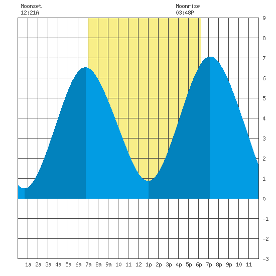 Bridgeport tide chart for Thursday, October 14, 2021