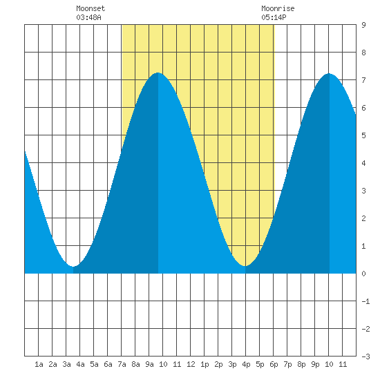 Bridgeport tide chart for Sunday, October 17, 2021