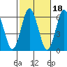Bridgeport tide chart for Monday, October 18, 2021