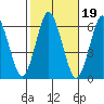 Bridgeport tide chart for Tuesday, October 19, 2021