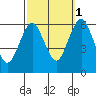 Bridgeport tide chart for Friday, October 1, 2021