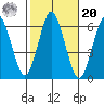 Bridgeport tide chart for Wednesday, October 20, 2021