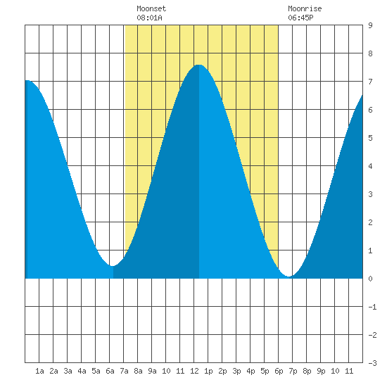 Bridgeport tide chart for Thursday, October 21, 2021