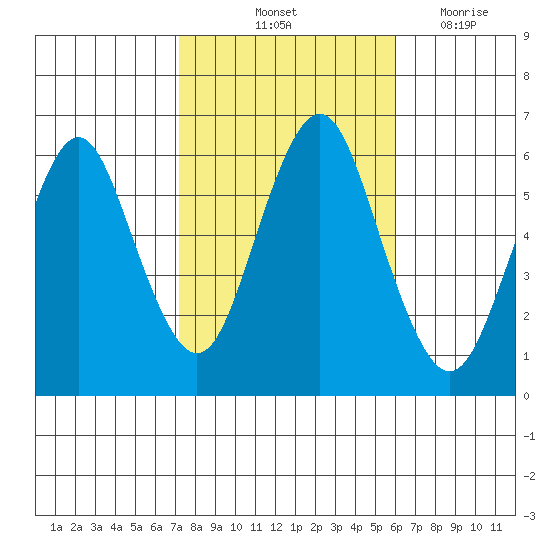 Bridgeport tide chart for Sunday, October 24, 2021