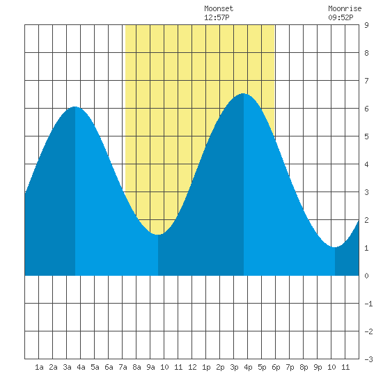 Bridgeport tide chart for Tuesday, October 26, 2021