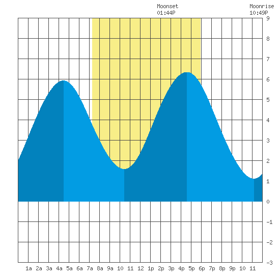 Bridgeport tide chart for Wednesday, October 27, 2021
