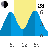 Bridgeport tide chart for Thursday, October 28, 2021
