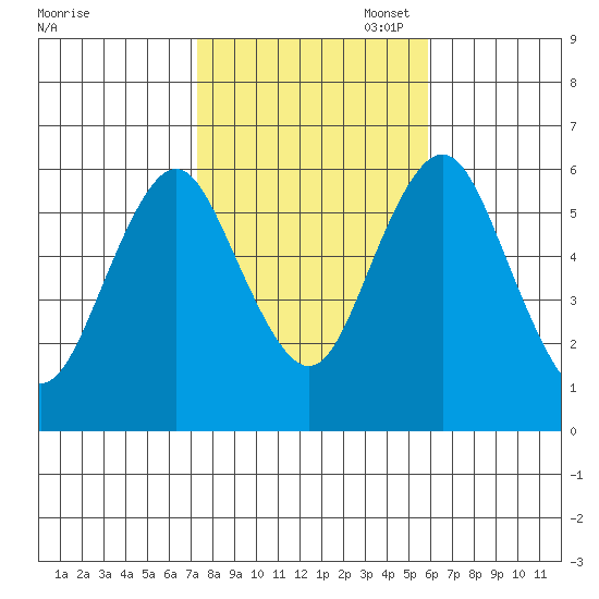 Bridgeport tide chart for Friday, October 29, 2021