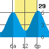 Bridgeport tide chart for Friday, October 29, 2021