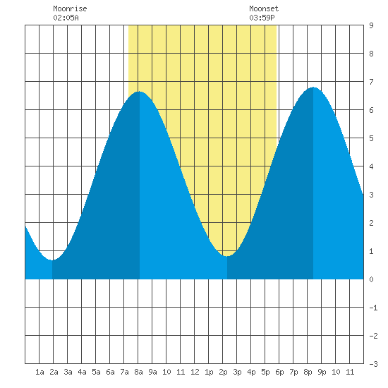 Bridgeport tide chart for Sunday, October 31, 2021