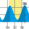 Bridgeport tide chart for Sunday, October 31, 2021