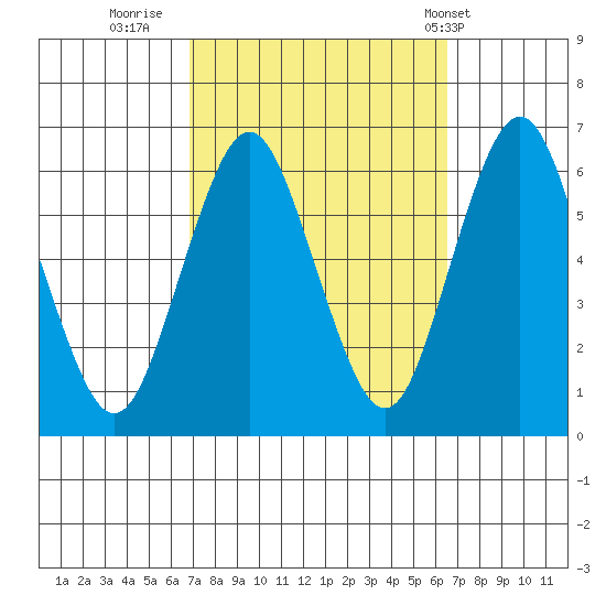 Bridgeport tide chart for Sunday, October 3, 2021