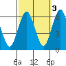 Bridgeport tide chart for Sunday, October 3, 2021