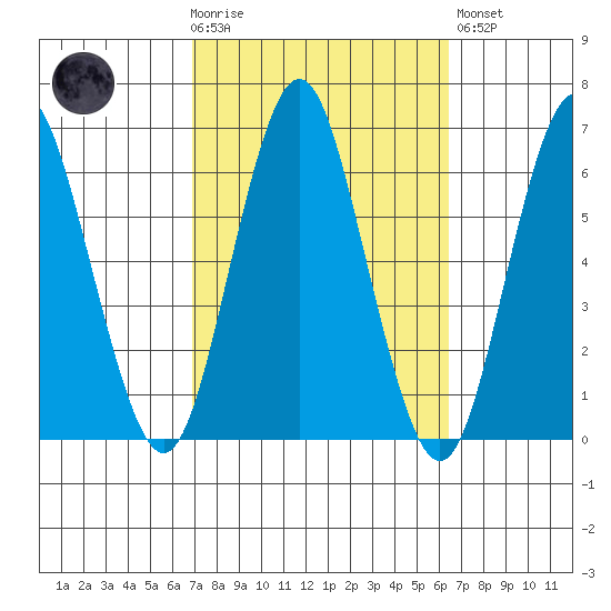 Bridgeport tide chart for Wednesday, October 6, 2021
