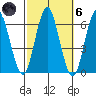 Bridgeport tide chart for Wednesday, October 6, 2021