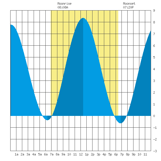 Bridgeport tide chart for Thursday, October 7, 2021