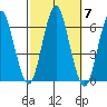 Bridgeport tide chart for Thursday, October 7, 2021