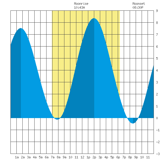 Bridgeport tide chart for Saturday, October 9, 2021
