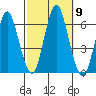Bridgeport tide chart for Saturday, October 9, 2021