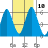 Bridgeport tide chart for Wednesday, November 10, 2021