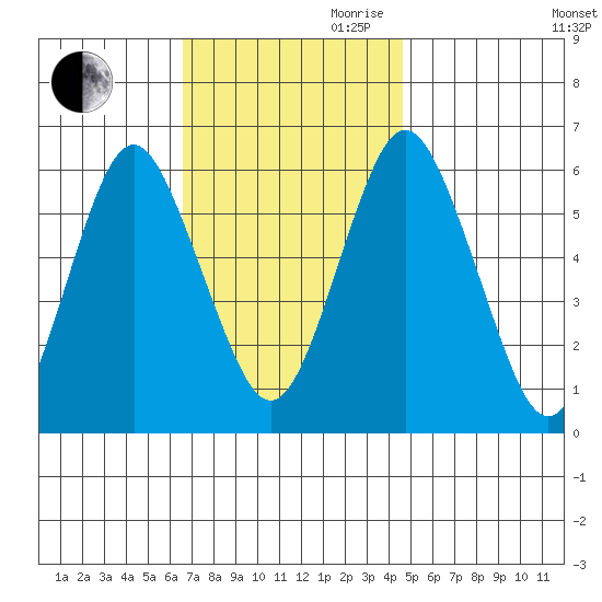 Bridgeport tide chart for Thursday, November 11, 2021